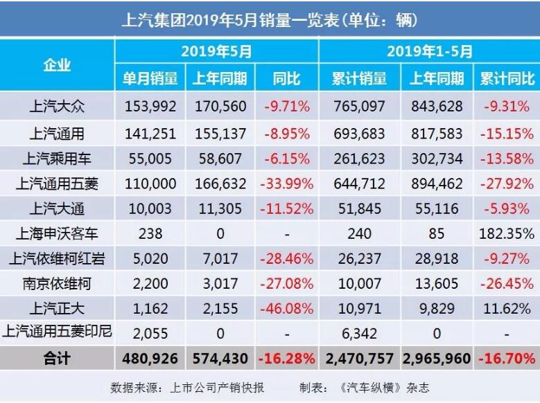 5月汽車銷量快報(bào)：集體大跌哀鴻遍野！上汽/東風(fēng)/長安/吉利/長城統(tǒng)統(tǒng)扛不住了