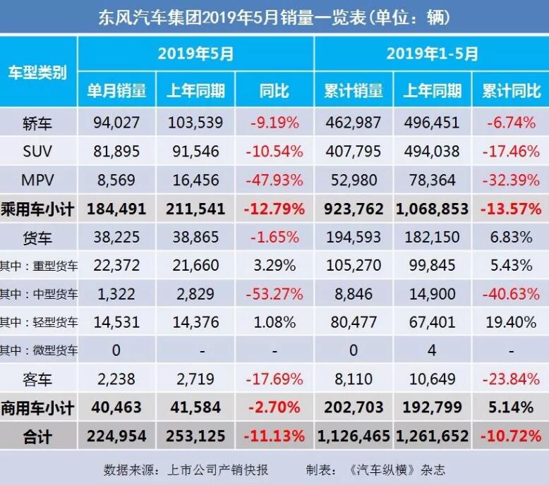 5月汽車銷量快報(bào)：集體大跌哀鴻遍野！上汽/東風(fēng)/長安/吉利/長城統(tǒng)統(tǒng)扛不住了