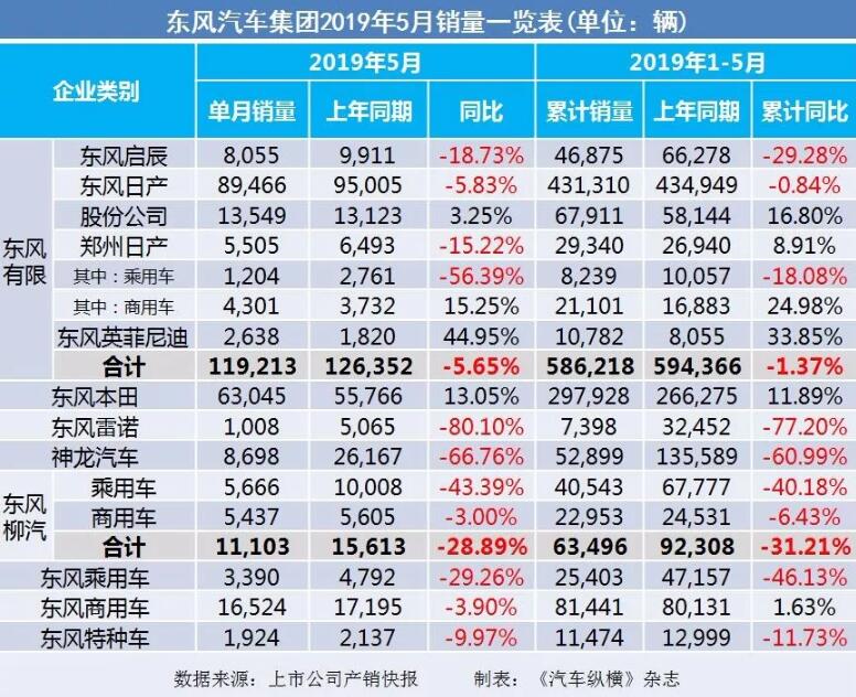 5月汽車銷量快報(bào)：集體大跌哀鴻遍野！上汽/東風(fēng)/長安/吉利/長城統(tǒng)統(tǒng)扛不住了