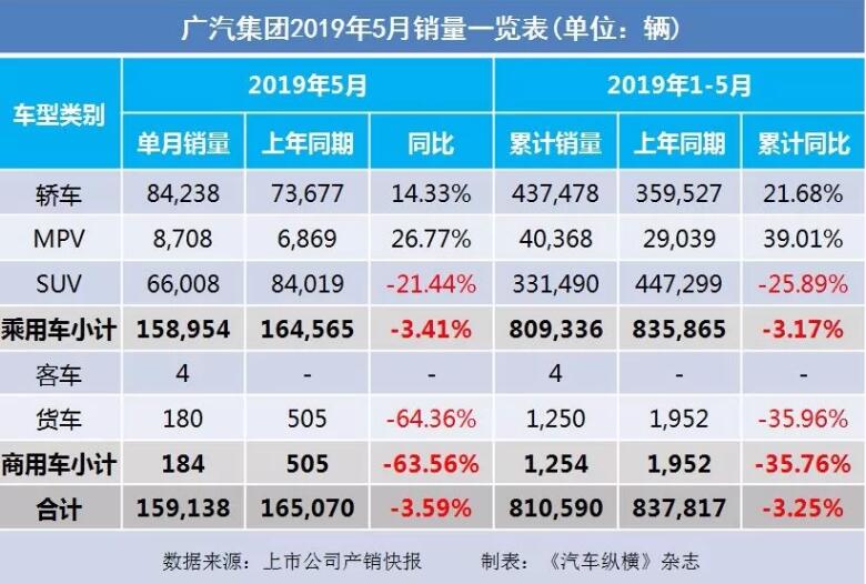 5月汽車銷量快報(bào)：集體大跌哀鴻遍野！上汽/東風(fēng)/長安/吉利/長城統(tǒng)統(tǒng)扛不住了