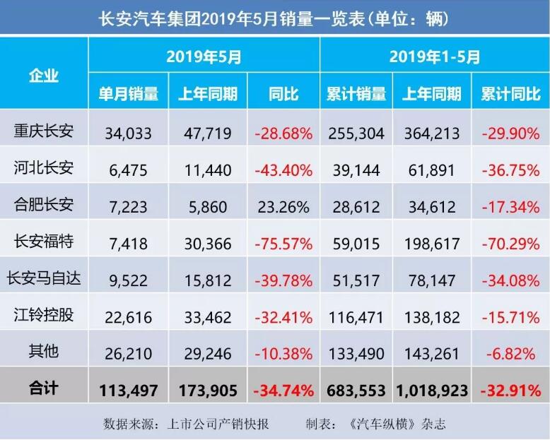 5月汽車銷量快報(bào)：集體大跌哀鴻遍野！上汽/東風(fēng)/長安/吉利/長城統(tǒng)統(tǒng)扛不住了