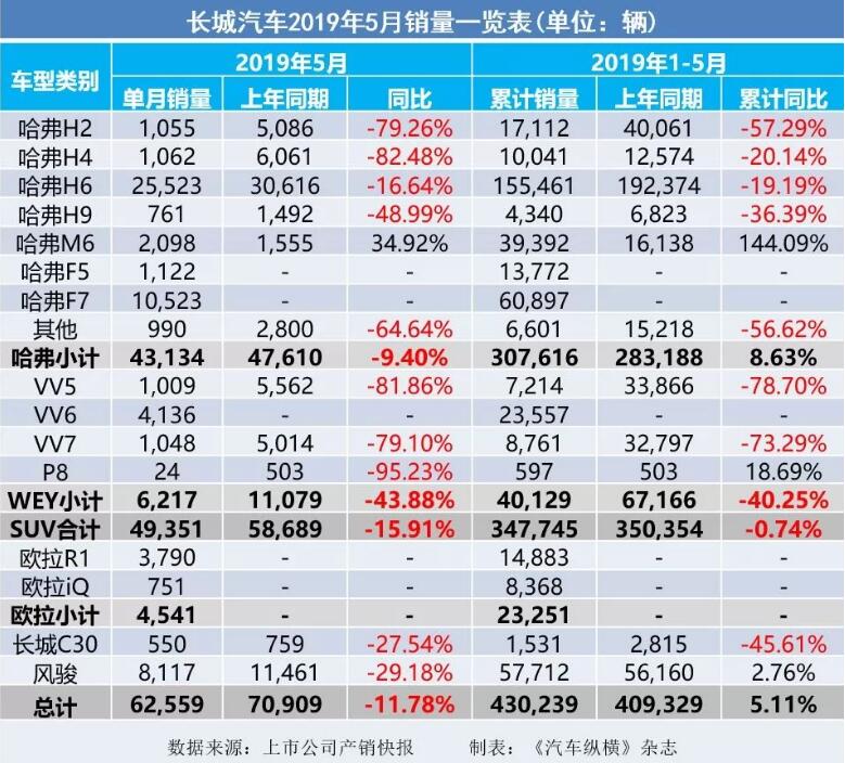 5月汽車銷量快報(bào)：集體大跌哀鴻遍野！上汽/東風(fēng)/長安/吉利/長城統(tǒng)統(tǒng)扛不住了