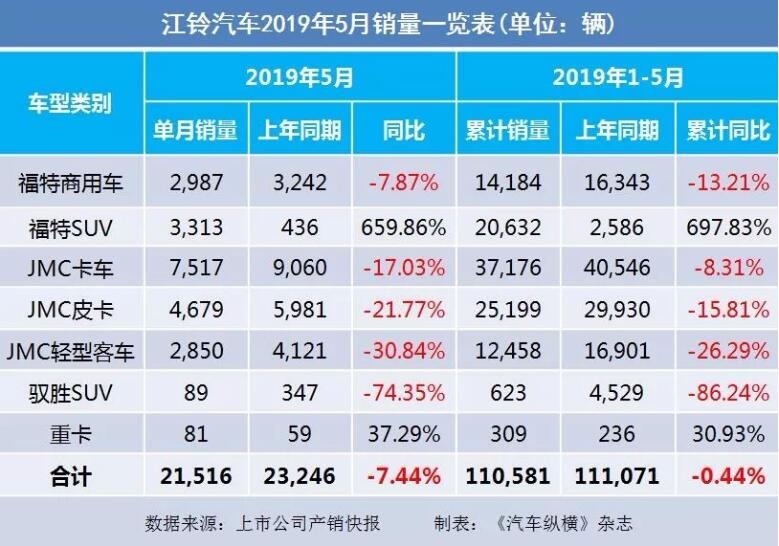 5月汽車銷量快報(bào)：集體大跌哀鴻遍野！上汽/東風(fēng)/長安/吉利/長城統(tǒng)統(tǒng)扛不住了