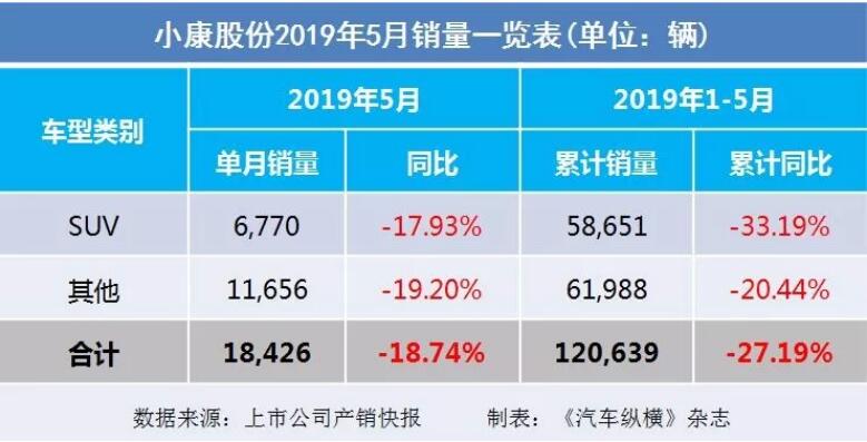 5月汽車銷量快報(bào)：集體大跌哀鴻遍野！上汽/東風(fēng)/長安/吉利/長城統(tǒng)統(tǒng)扛不住了